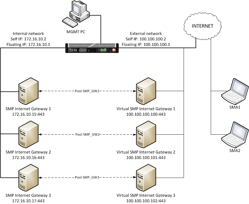 How to configure F5 BIG-IP Local Traffic Manager to work with the