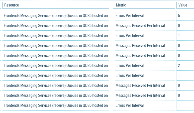 APM MQ Errors Per Interval metric values cycles between 1 and 2