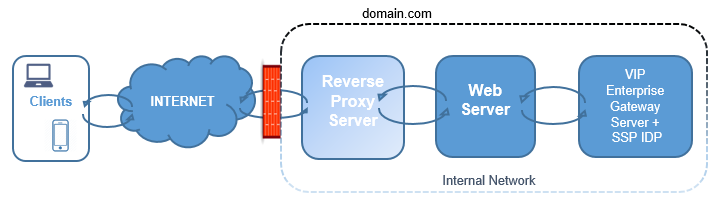 Reverse Proxy: What It Is and How It Elevates Your Website Performance