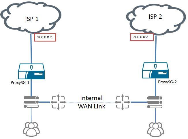 Network Setup