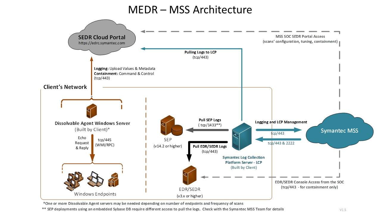 Accenture Security Managed Endpoint Detection And Response Medr Deployment Guide